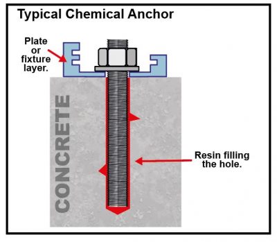 Chemical Anchors and how to install them. - Scell-it UK Ltd