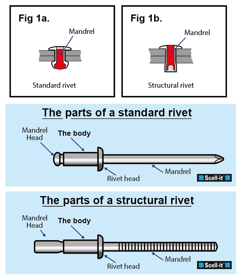 Struct rivet diagram